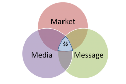 Markets, Media and Messages for Money
